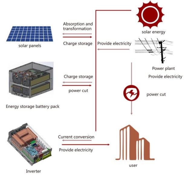 Factory Sell Storage Solar Power System 72V 100ah LiFePO4 Batteries Pack with BMS Inverter