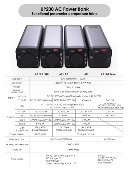 110-220V 40800mAh Power Bank AC/DC Portable 220V Battery Power Station for Outlet Portable Solar Supply
