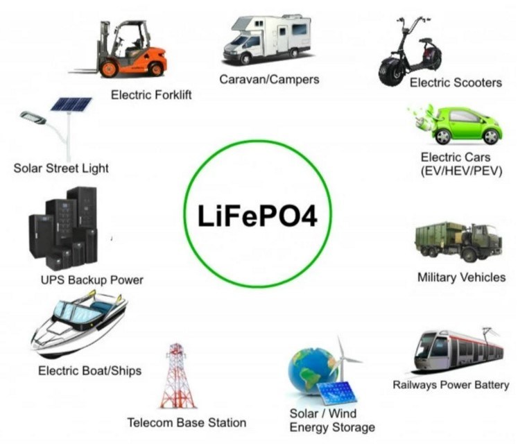 Long Life Rechargeable 72V 100ah LiFePO4 Battery Pack for Solar Wind Energy Storage